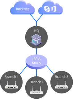 SD-WAN Topology